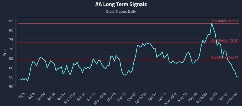 AA Long Term Analysis for June 23 2026 AA Long Term Analysis for June 23 2026