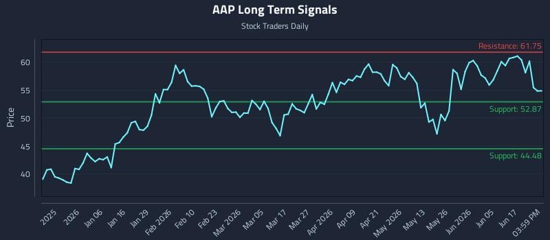 AAP Long Term Analysis for June 23 2026