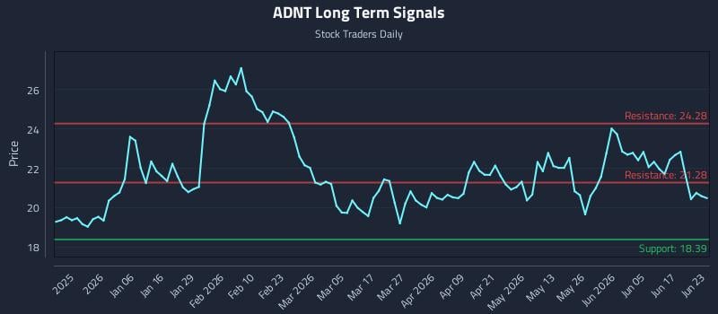 ADNT Long Term Analysis for June 23 2026 ADNT Long Term Analysis for June 23 2026