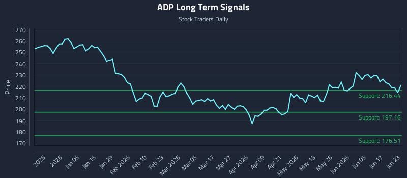 ADP Long Term Analysis for June 23 2026 ADP Long Term Analysis for June 23 2026