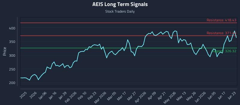 AEIS Long Term Analysis for June 23 2026 AEIS Long Term Analysis for June 23 2026