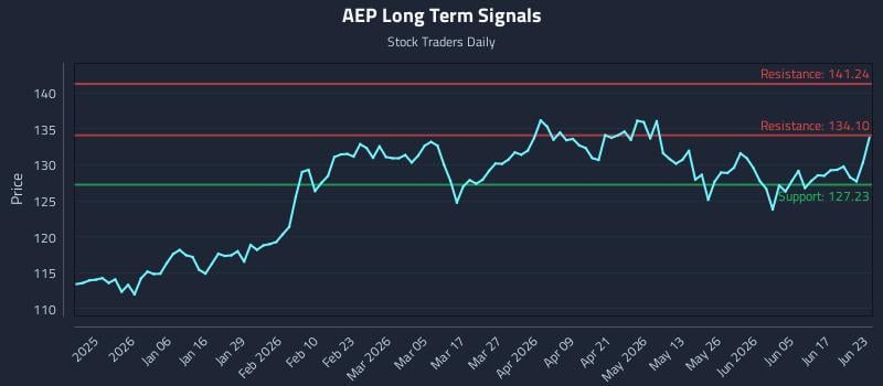 AEP Long Term Analysis for June 23 2026 AEP Long Term Analysis for June 23 2026