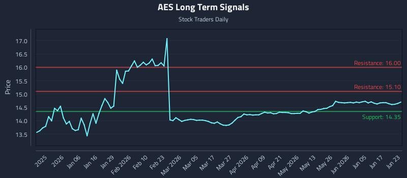 AES Long Term Analysis for June 23 2026 AES Long Term Analysis for June 23 2026