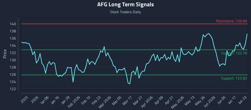 AFG Long Term Analysis for June 23 2026 AFG Long Term Analysis for June 23 2026