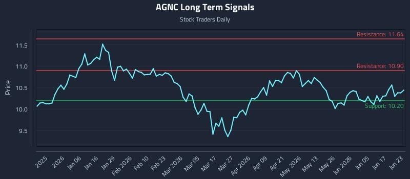 AGNC Long Term Analysis for June 23 2026