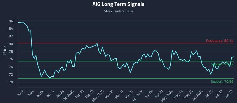 AIG Long Term Analysis for June 23 2026 AIG Long Term Analysis for June 23 2026