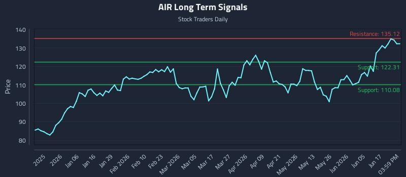 AIR Long Term Analysis for June 23 2026