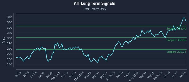AIT Long Term Analysis for June 23 2026 AIT Long Term Analysis for June 23 2026