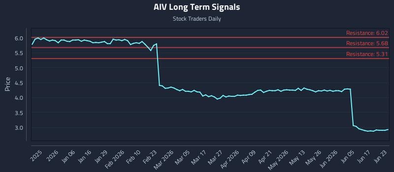 AIV Long Term Analysis for June 23 2026