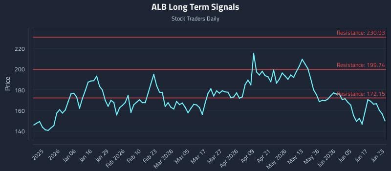 ALB Long Term Analysis for June 23 2026 ALB Long Term Analysis for June 23 2026