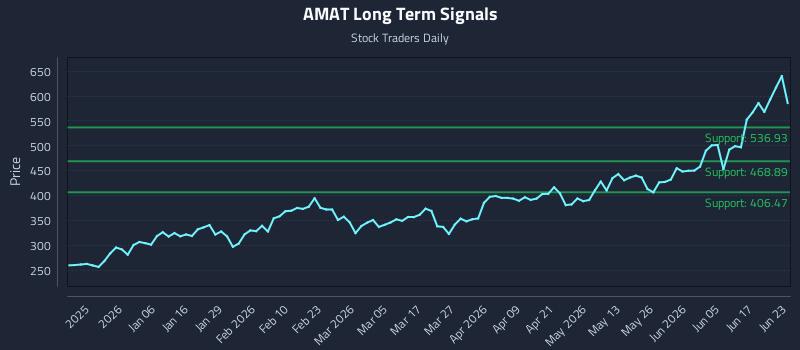 AMAT Long Term Analysis for June 23 2026
