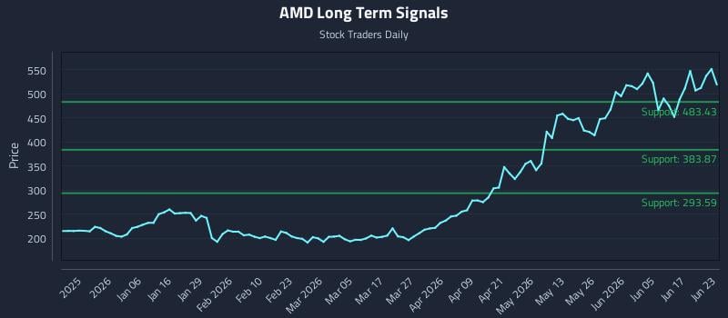 AMD Long Term Analysis for June 23 2026 AMD Long Term Analysis for June 23 2026