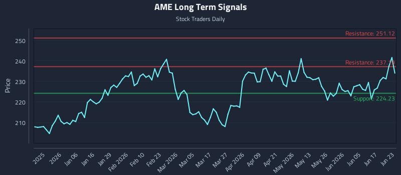 AME Long Term Analysis for June 23 2026