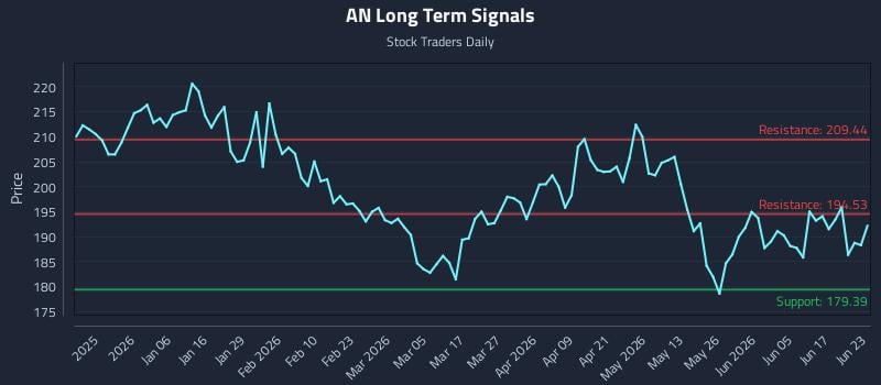 AN Long Term Analysis for June 23 2026