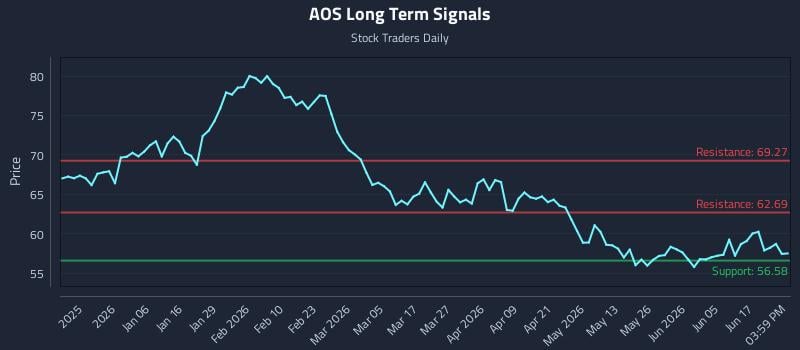 AOS Long Term Analysis for June 23 2026 AOS Long Term Analysis for June 23 2026