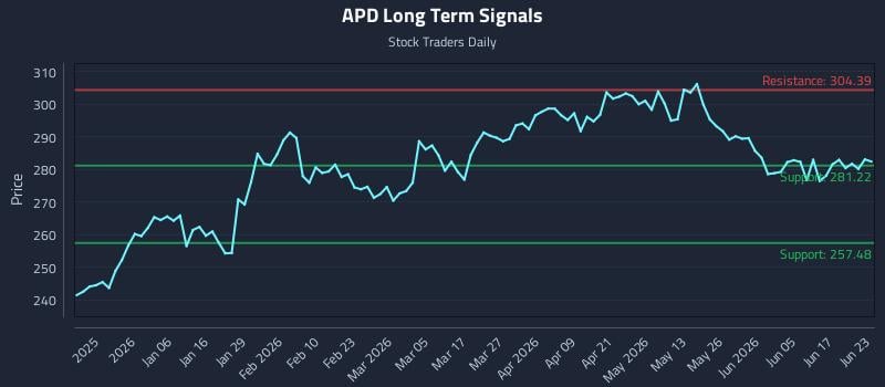 APD Long Term Analysis for June 23 2026 APD Long Term Analysis for June 23 2026