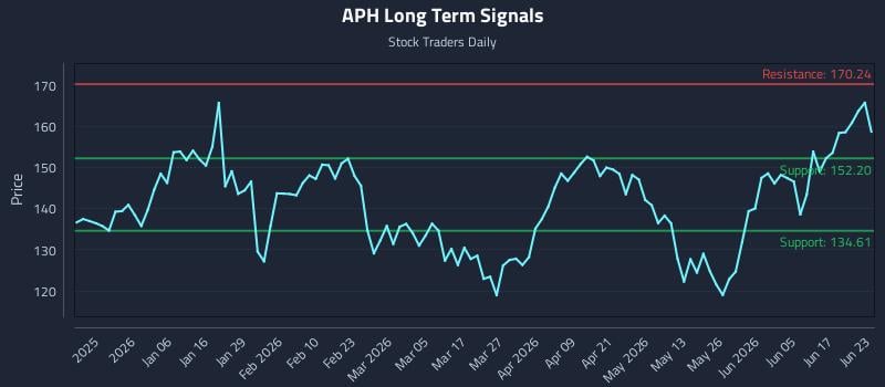 APH Long Term Analysis for June 23 2026 APH Long Term Analysis for June 23 2026
