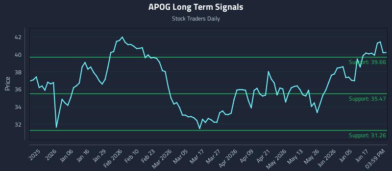 APOG