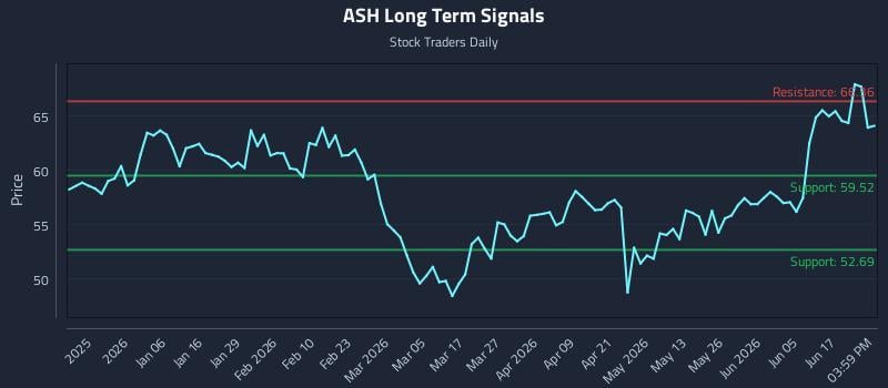 ASH Long Term Analysis for June 23 2026