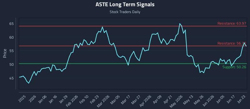 ASTE Long Term Analysis for June 23 2026 ASTE Long Term Analysis for June 23 2026