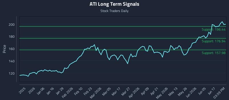 ATI Long Term Analysis for June 23 2026