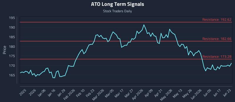 ATO Long Term Analysis for June 23 2026