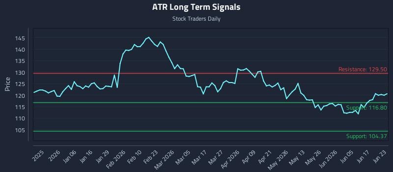 ATR Long Term Analysis for June 23 2026