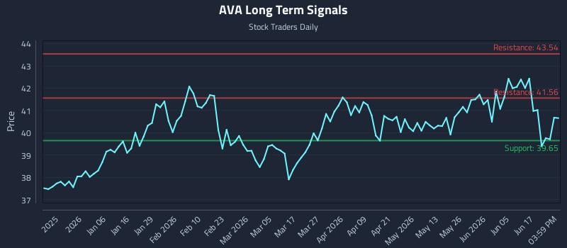 AVA Long Term Analysis for June 23 2026 AVA Long Term Analysis for June 23 2026