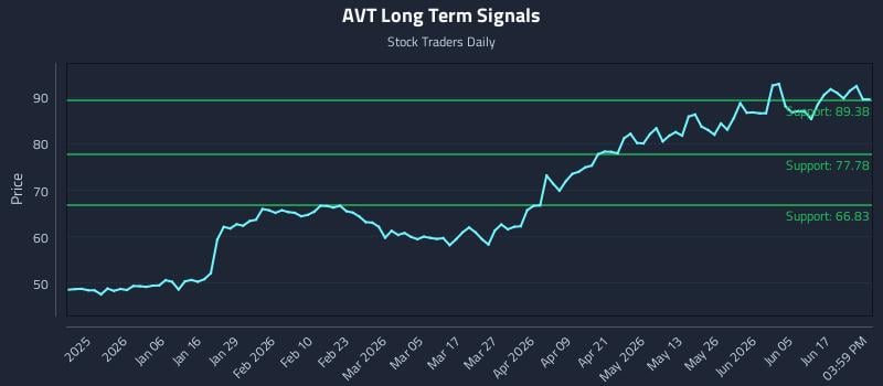 AVT Long Term Analysis for June 23 2026 AVT Long Term Analysis for June 23 2026