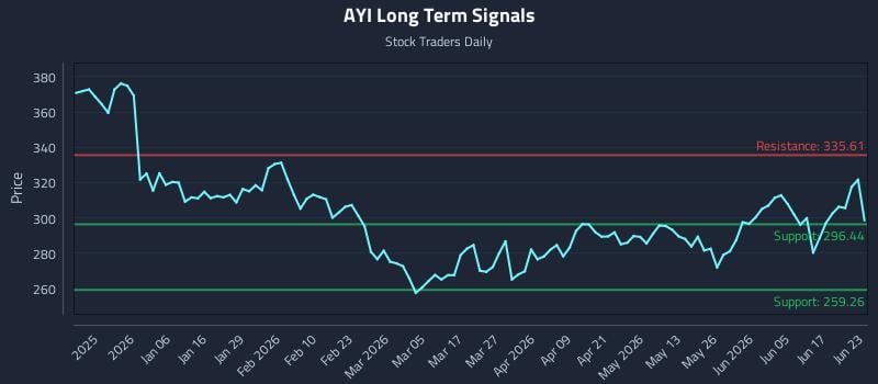 AYI Long Term Analysis for June 23 2026 AYI Long Term Analysis for June 23 2026
