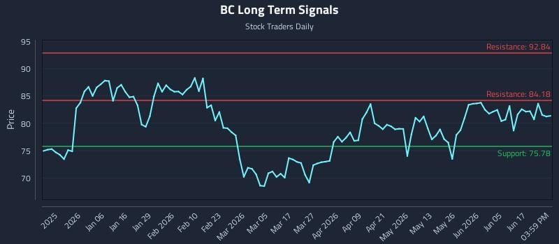 BC Long Term Analysis for June 23 2026