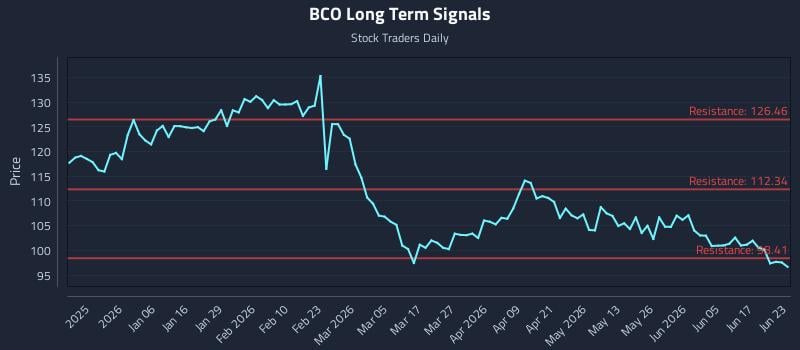 BCO Long Term Analysis for June 23 2026