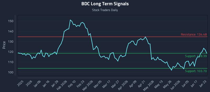 BDC Long Term Analysis for June 23 2026