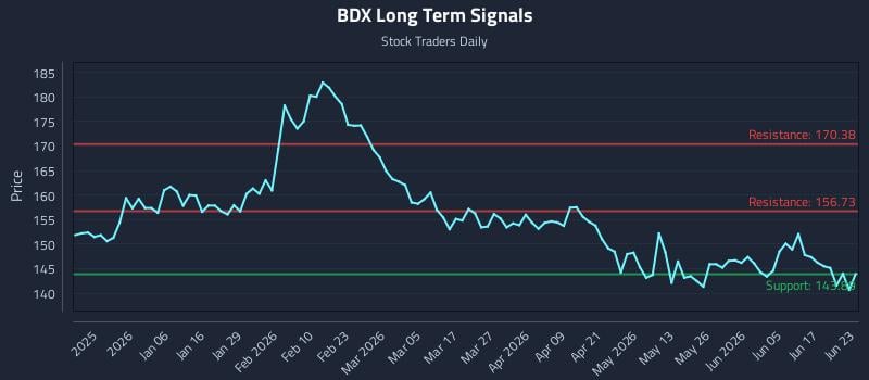 BDX Long Term Analysis for June 23 2026 BDX Long Term Analysis for June 23 2026