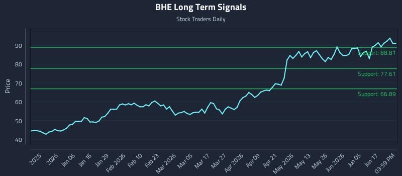 BHE Long Term Analysis for June 23 2026