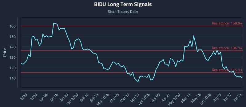 BIDU Long Term Analysis for June 23 2026 BIDU Long Term Analysis for June 23 2026
