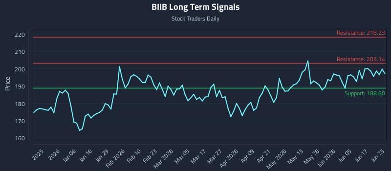 BIIB Long Term Analysis for June 23 2026 BIIB Long Term Analysis for June 23 2026