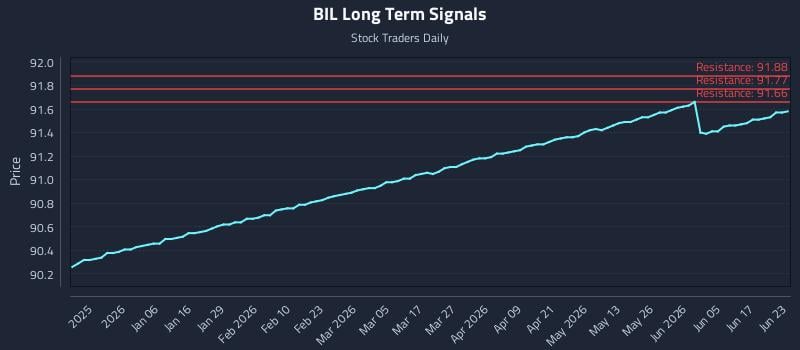 BIL Long Term Analysis for June 23 2026 BIL Long Term Analysis for June 23 2026
