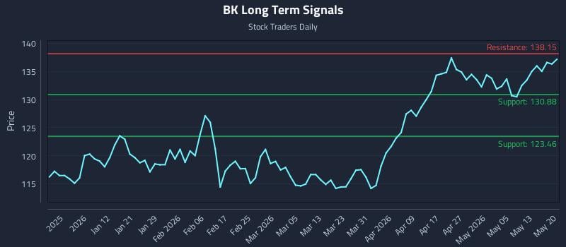 BK Long Term Analysis for June 23 2026 BK Long Term Analysis for June 23 2026