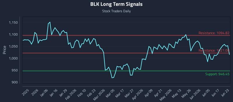 BLK Long Term Analysis for June 23 2026