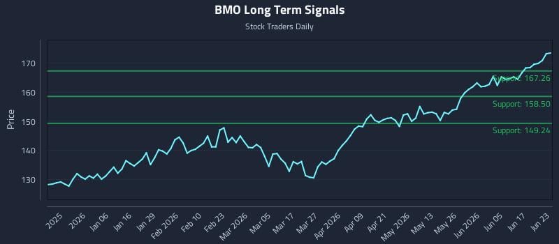 BMO Long Term Analysis for June 23 2026 BMO Long Term Analysis for June 23 2026
