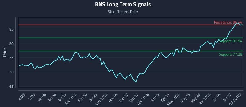 BNS Long Term Analysis for June 23 2026