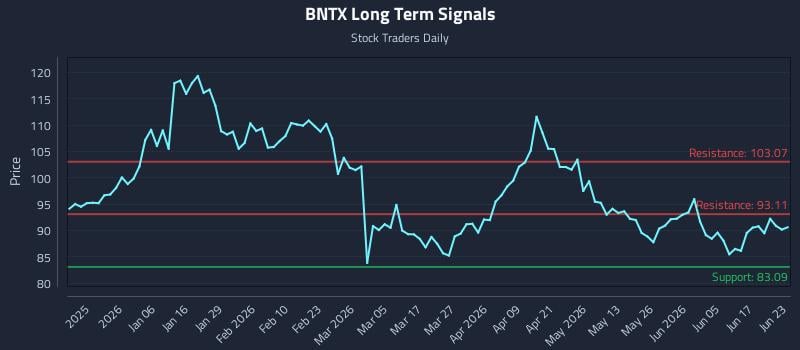 BNTX Long Term Analysis for June 23 2026