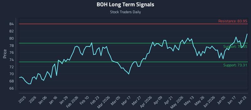 BOH Long Term Analysis for June 23 2026 BOH Long Term Analysis for June 23 2026