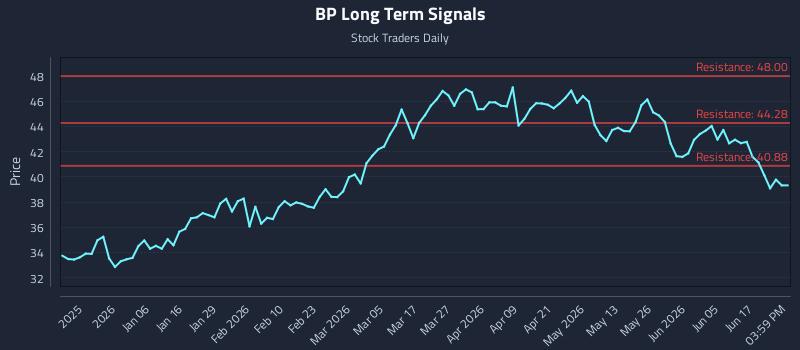 BP Long Term Analysis for June 23 2026 BP Long Term Analysis for June 23 2026
