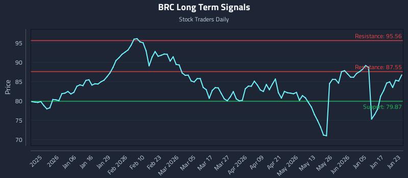 BRC Long Term Analysis for June 23 2026