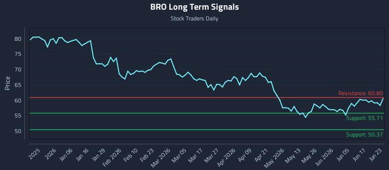 BRO Long Term Analysis for June 23 2026 BRO Long Term Analysis for June 23 2026