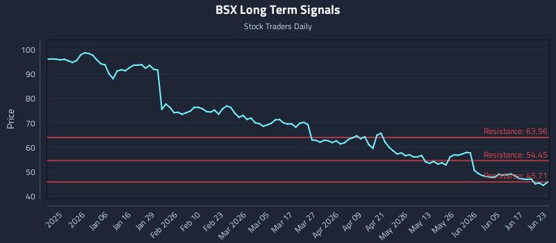 BSX Long Term Analysis for June 23 2026 BSX Long Term Analysis for June 23 2026