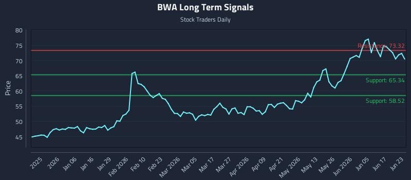 BWA Long Term Analysis for June 23 2026
