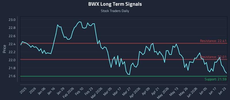 BWX Long Term Analysis for June 23 2026 BWX Long Term Analysis for June 23 2026